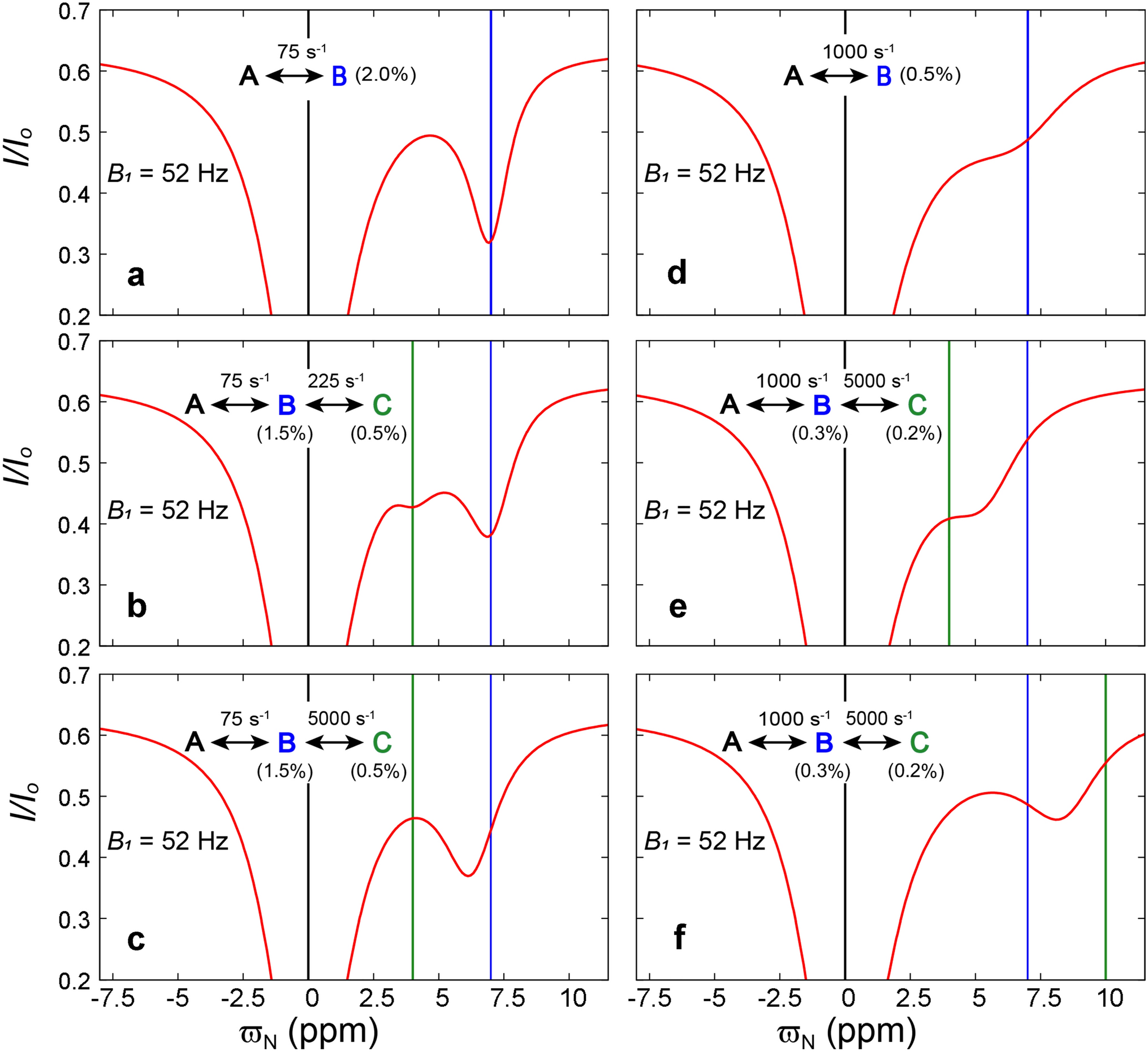 Beyond slow two-state protein conformational exchange using CEST: applications to three-state protein interconversion on the millisecond timescale