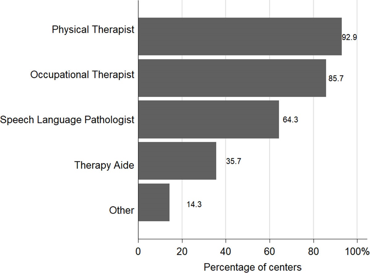Assessment of Rehabilitation Practices During Hematopoietic Stem Cell Transplantation in the United States: A Survey