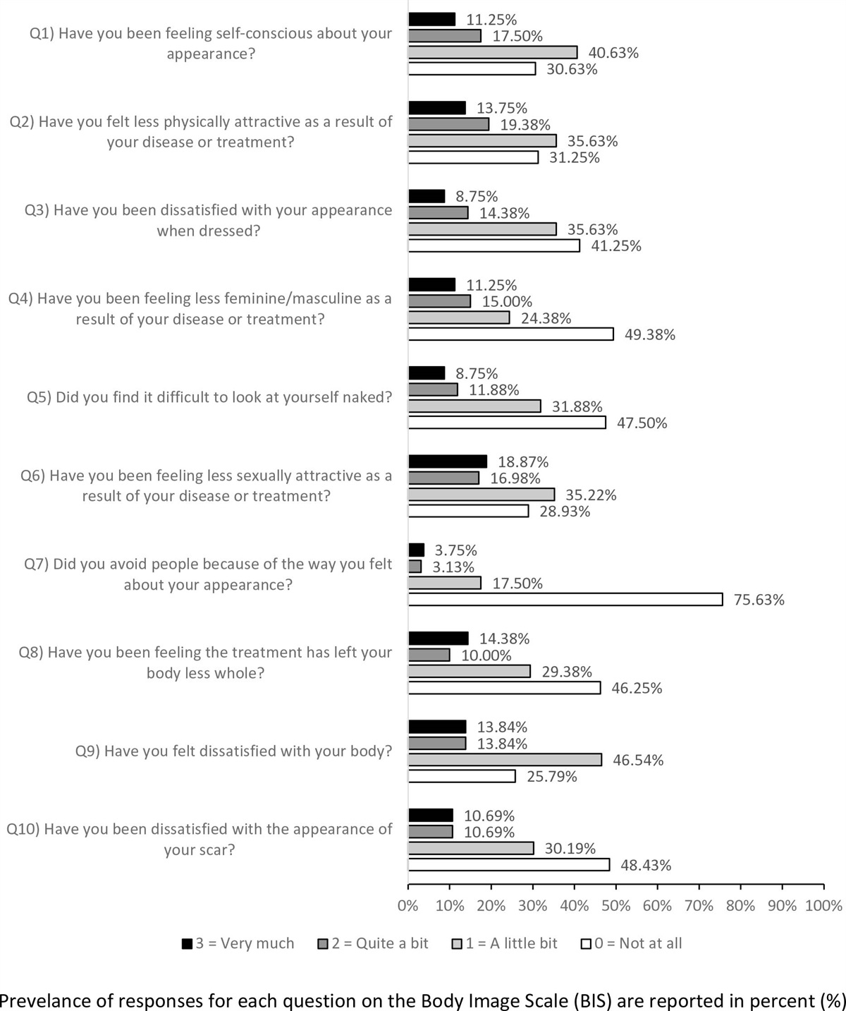 Associations Between Body Image, Kinesiophobia, and Pain in Women Post-Breast Cancer Treatment