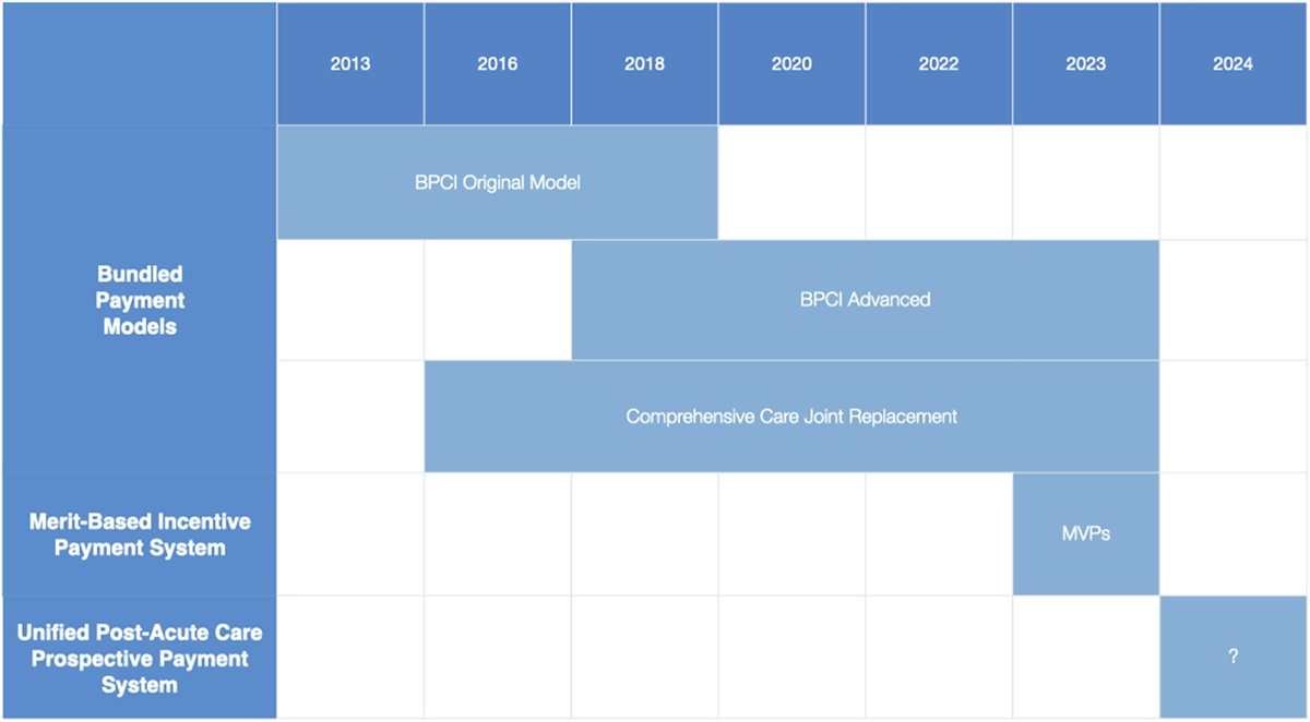 Medicare’s Post-Acute Care Reimbursement Models as of 2023: Past, Present, and Future
