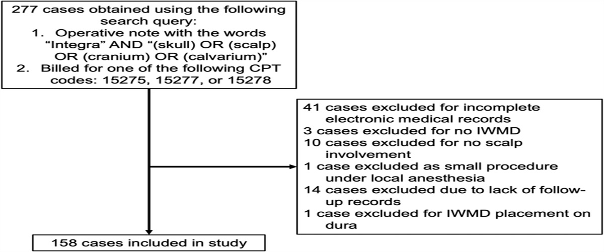 Outcomes of Dermal Regeneration Templates in Irradiated and Nonirradiated Scalp Defects