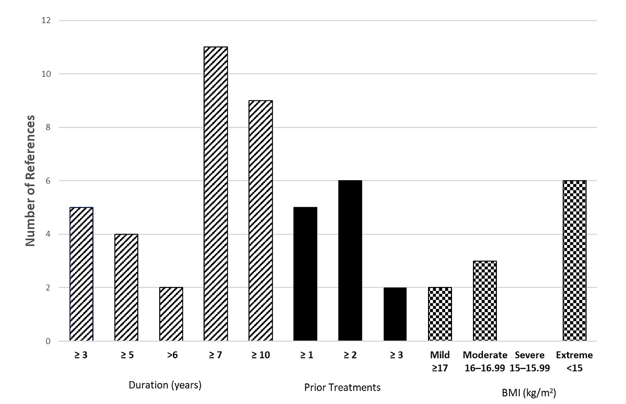 Inclusion of the severe and enduring anorexia nervosa phenotype in genetics research: a scoping review
