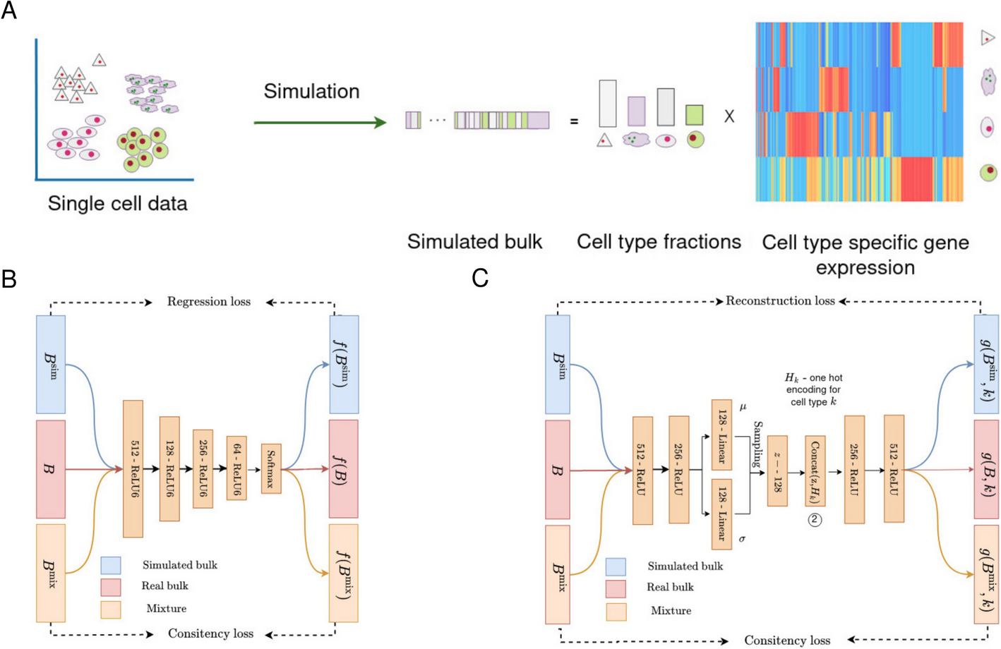 DISSECT: deep semi-supervised consistency regularization for accurate cell type fraction and gene expression estimation