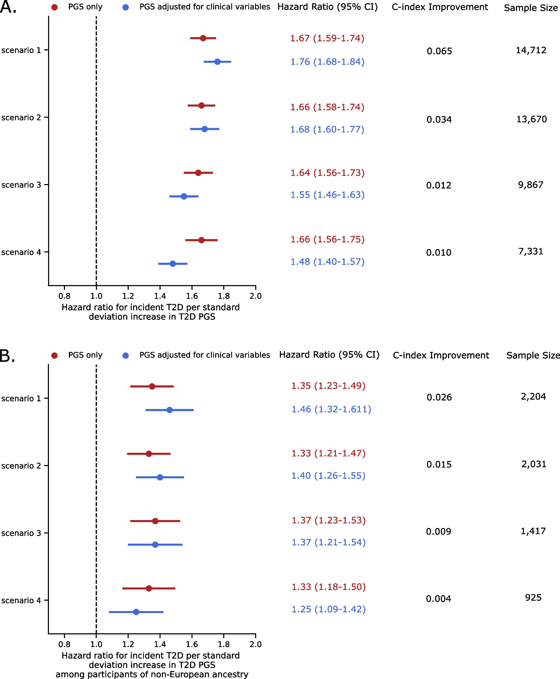 Polygenic scores for longitudinal prediction of incident type 2 diabetes in an ancestrally and medically diverse primary care physician network: a patient cohort study