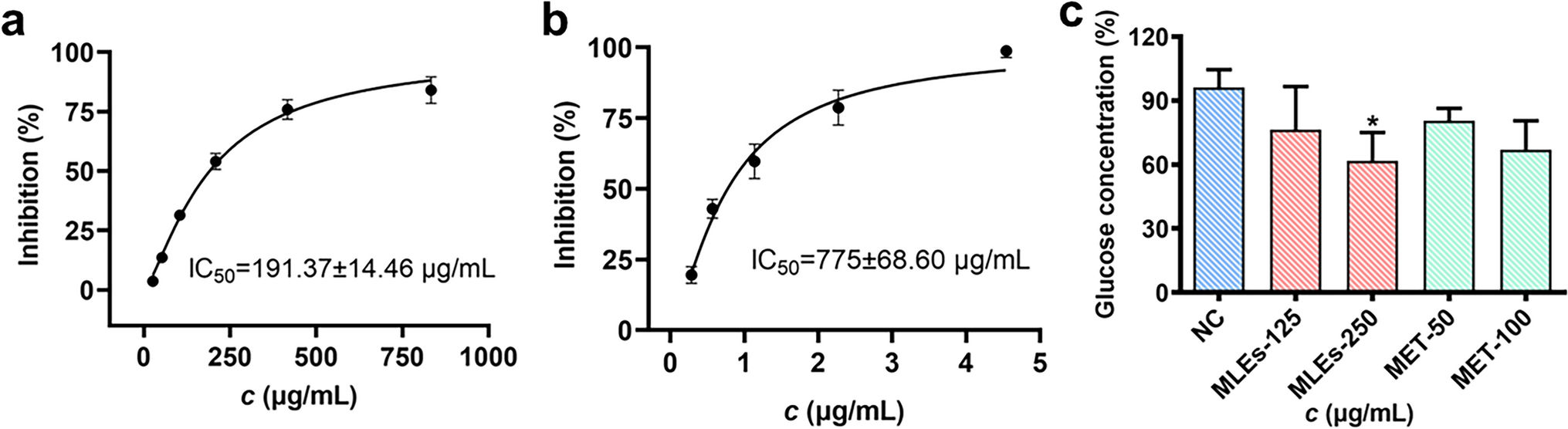 Screening for Bioactive Compounds from Mulberry Leaves Combining Bio-Affinity Ultrafiltration with α-Glucosidase and Pancreatic Lipase