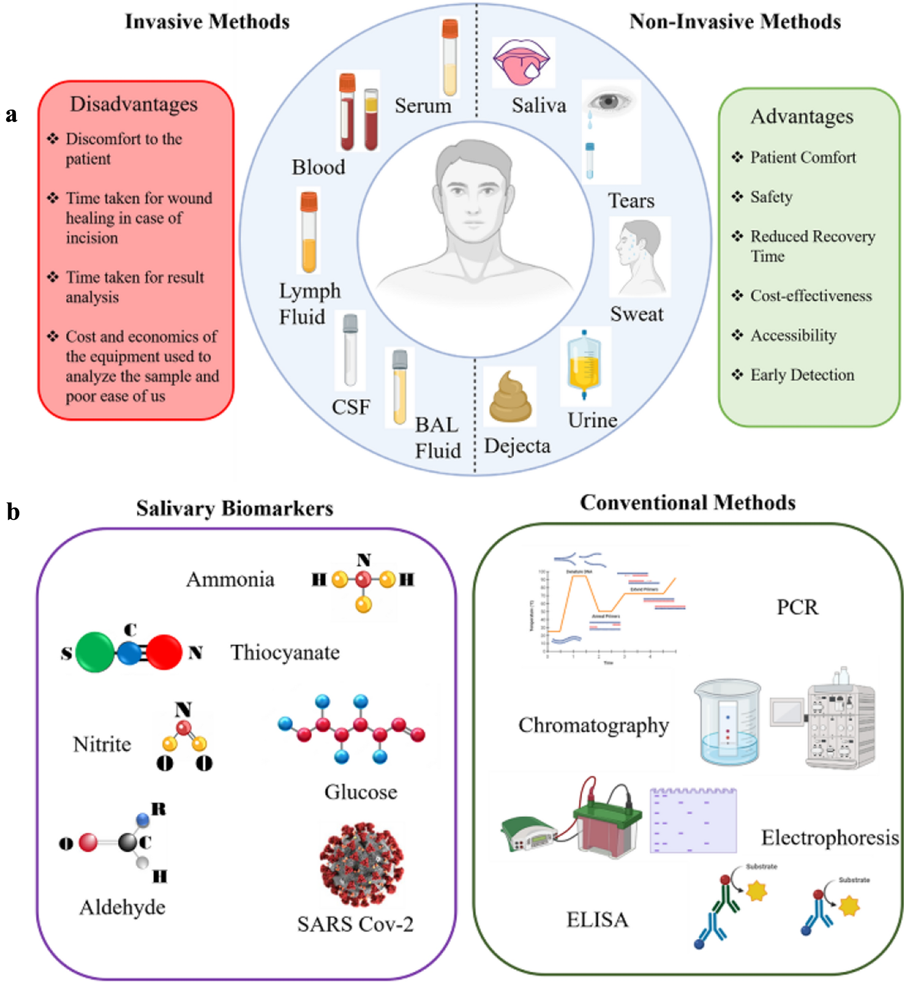 Bio-analysis of Saliva Using Paper Devices and Colorimetric Assays