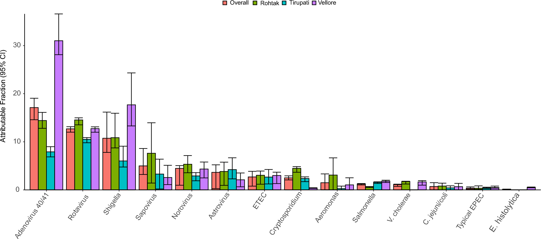 Etiology of diarrheal hospitalizations following rotavirus vaccine implementation and association of enteric pathogens with malnutrition among under-five children in India