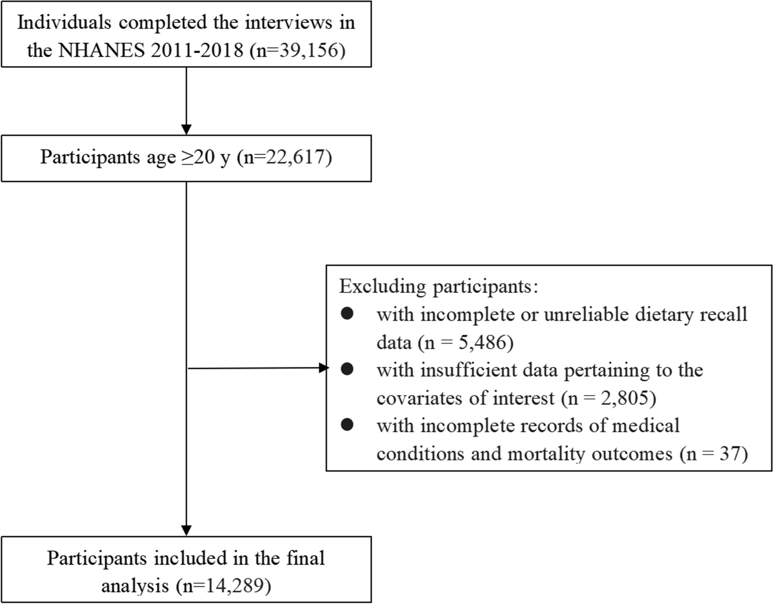 Dietary choline intake and health outcomes in U.S. adults: exploring the impact on cardiovascular disease, cancer prevalence, and all-cause mortality