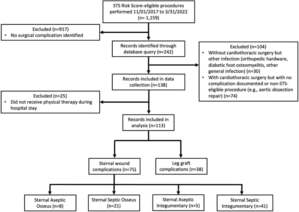Lower Functional Status and Sternal Precaution Noncompliance May Not Be Related to Dehiscence Post-Median Sternotomy