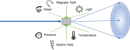Advances in sample environments for neutron scattering for colloid and interface science