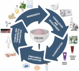 A systematic study on herbal cream for various clinical and therapeutic application: current status and future prospects