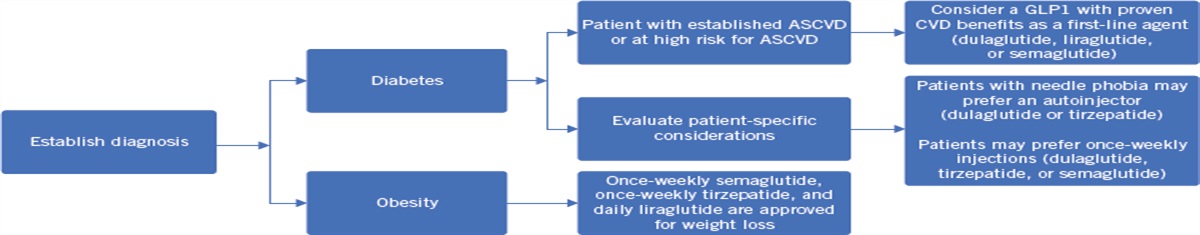 Glucagon-like peptide 1 agonists for type 2 diabetes, weight loss, or both?