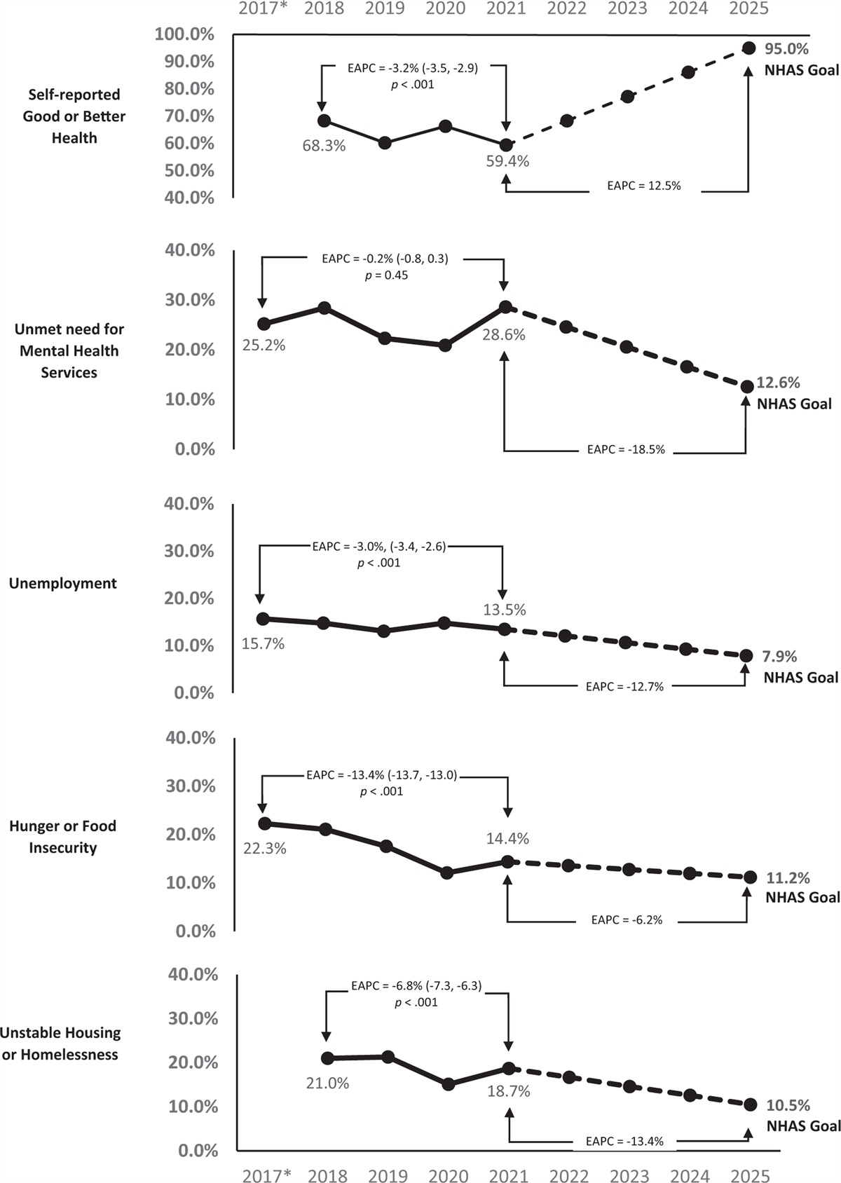 Progress towards achieving national goals for improved quality of life among cis-gender Black women with HIV