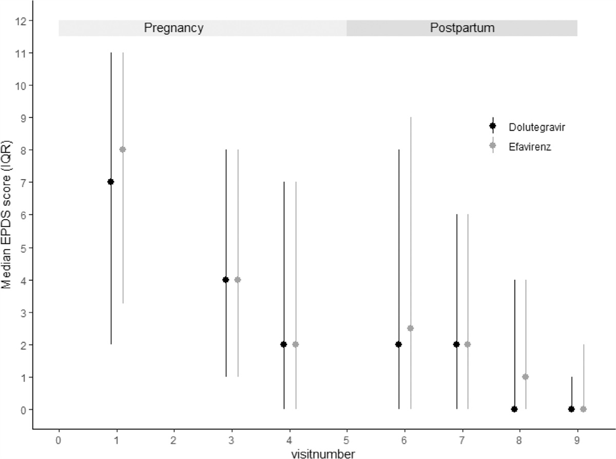 Comparison of dolutegravir and efavirenz on depression, anxiety and sleep disorders in pregnant and postpartum women living with HIV