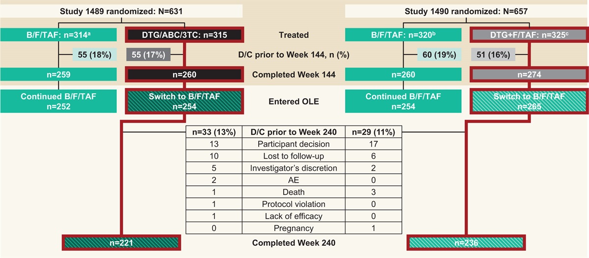 Switch to bictegravir/emtricitabine/tenofovir alafenamide from dolutegravir-based therapy
