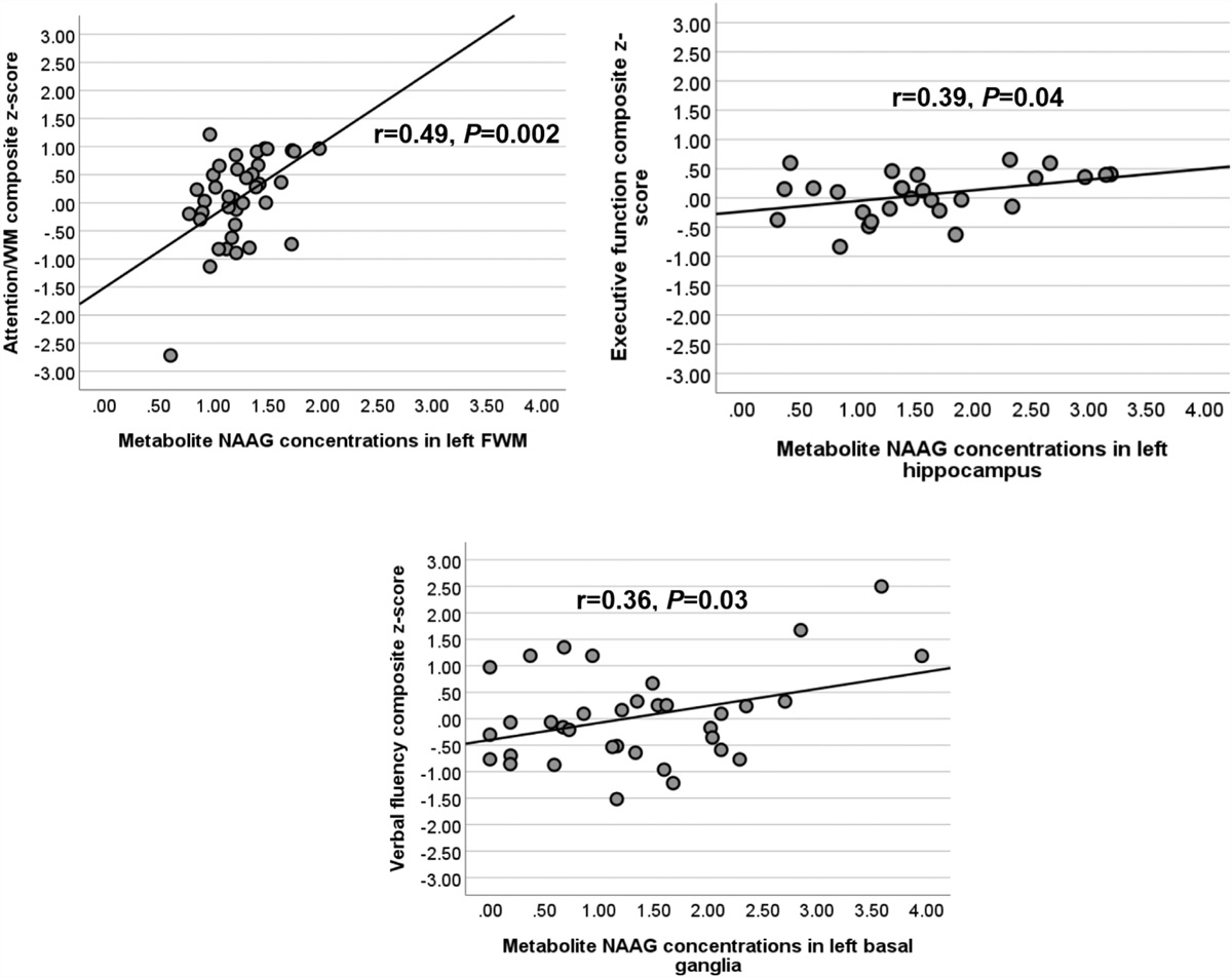Brain N-acetyl-aspartyl-glutamate is associated with cognitive function in older virally suppressed people with HIV