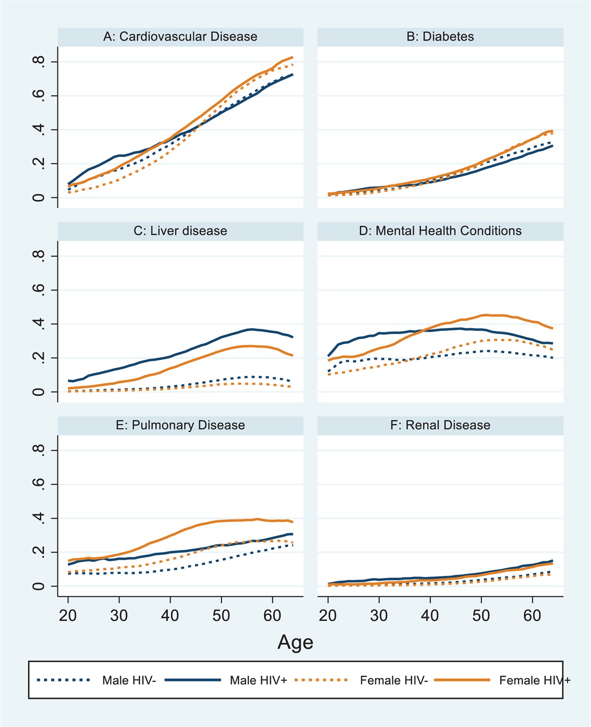 The relationship of age and comorbid conditions to hospital and nursing home days in Medicaid recipients with HIV