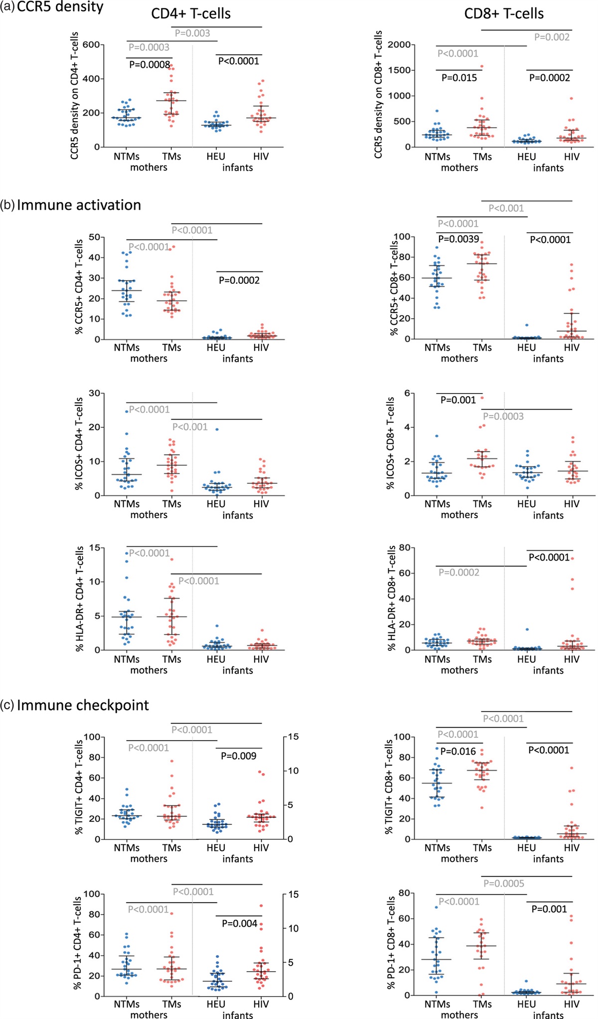Higher CCR5 density on CD4+ T-cells in mothers and infants is associated with increased risk of in-utero HIV-1 transmission