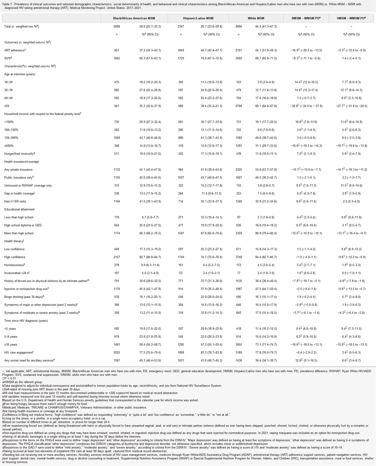 Explaining racial and ethnic disparities in antiretroviral therapy adherence and viral suppression among U.S. men who have sex with men