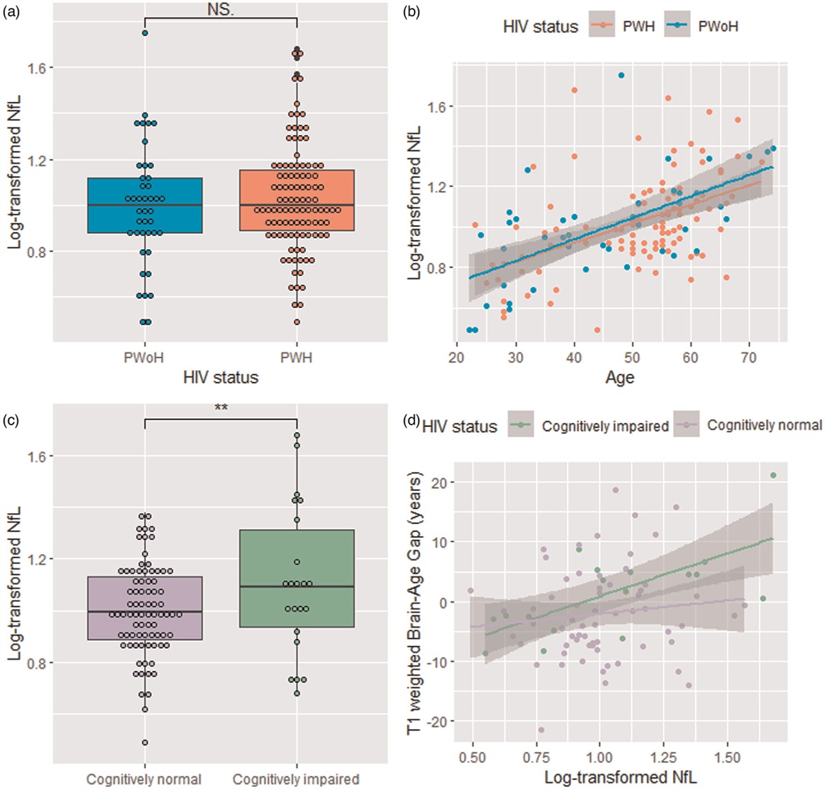 Relationships between plasma neurofilament light chain protein, cognition, and brain aging in people with HIV