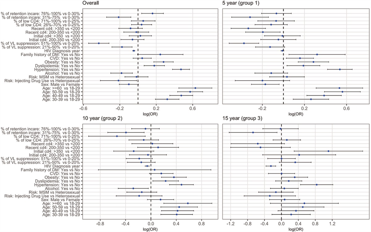Examining incidence of diabetes in people with HIV: tracking the shift in traditional and HIV-related risk factors
