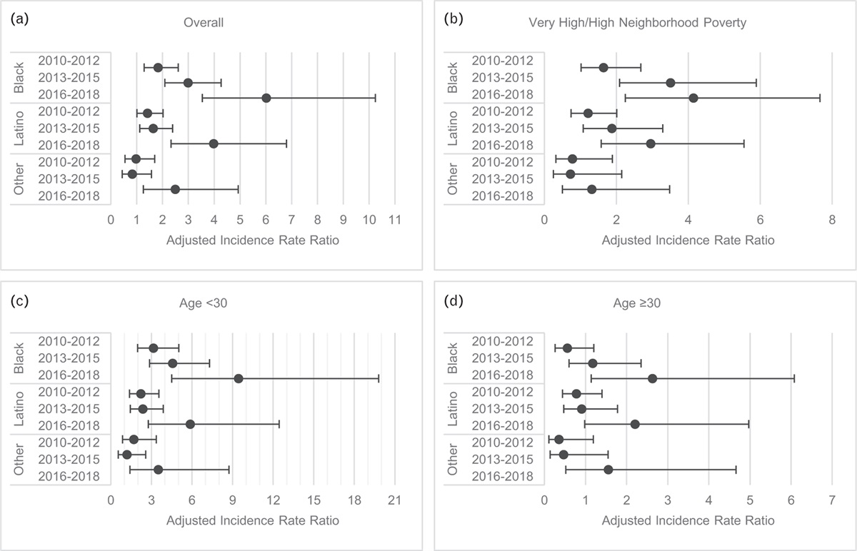 Racial inequities in HIV incidence among men who have sex with men prior to and amidst an Ending the HIV Epidemic initiative
