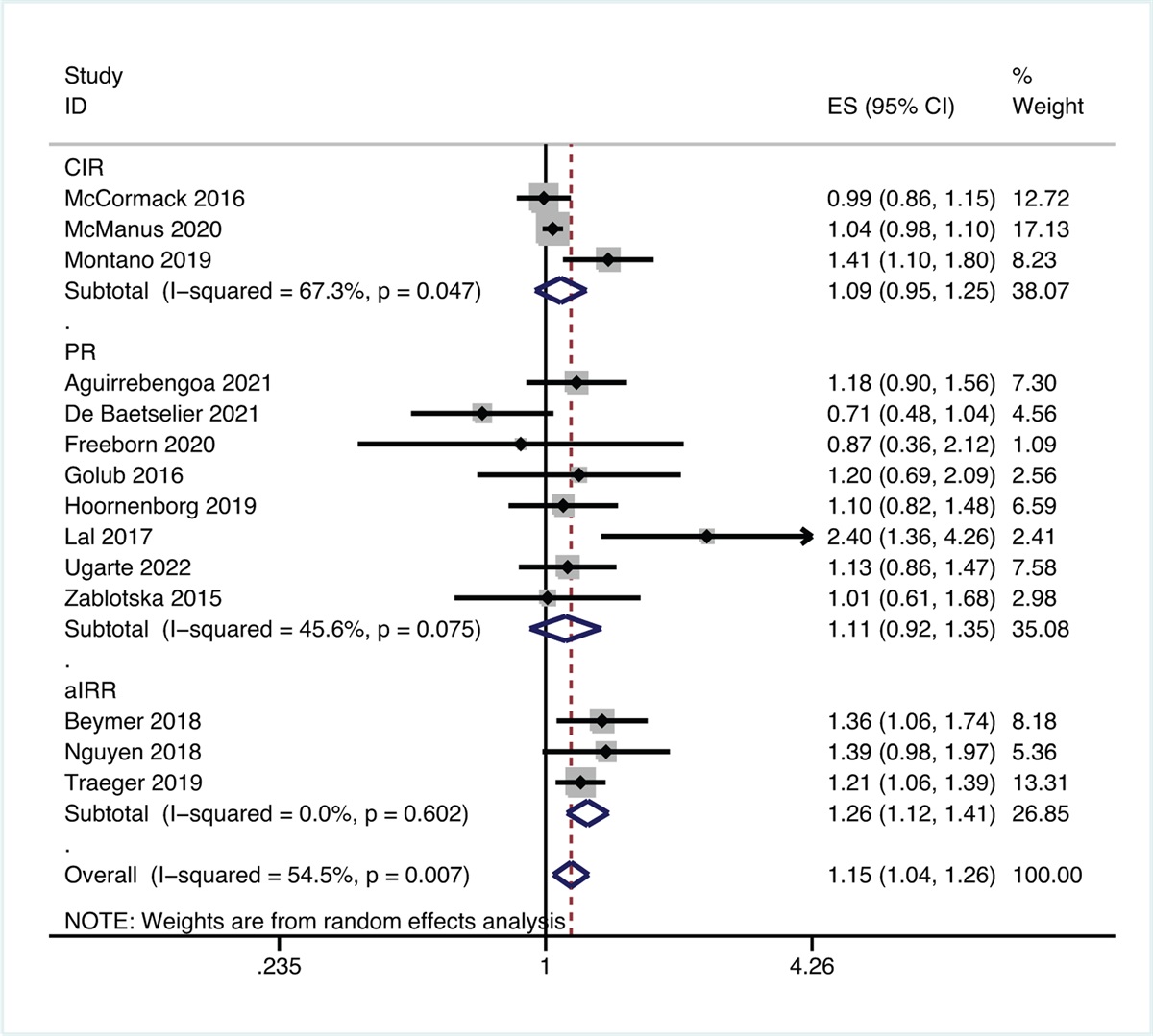 The impact of HIV preexposure prophylaxis on bacterial sexually transmitted infection occurrence in MSM: a systematic review and meta-analysis
