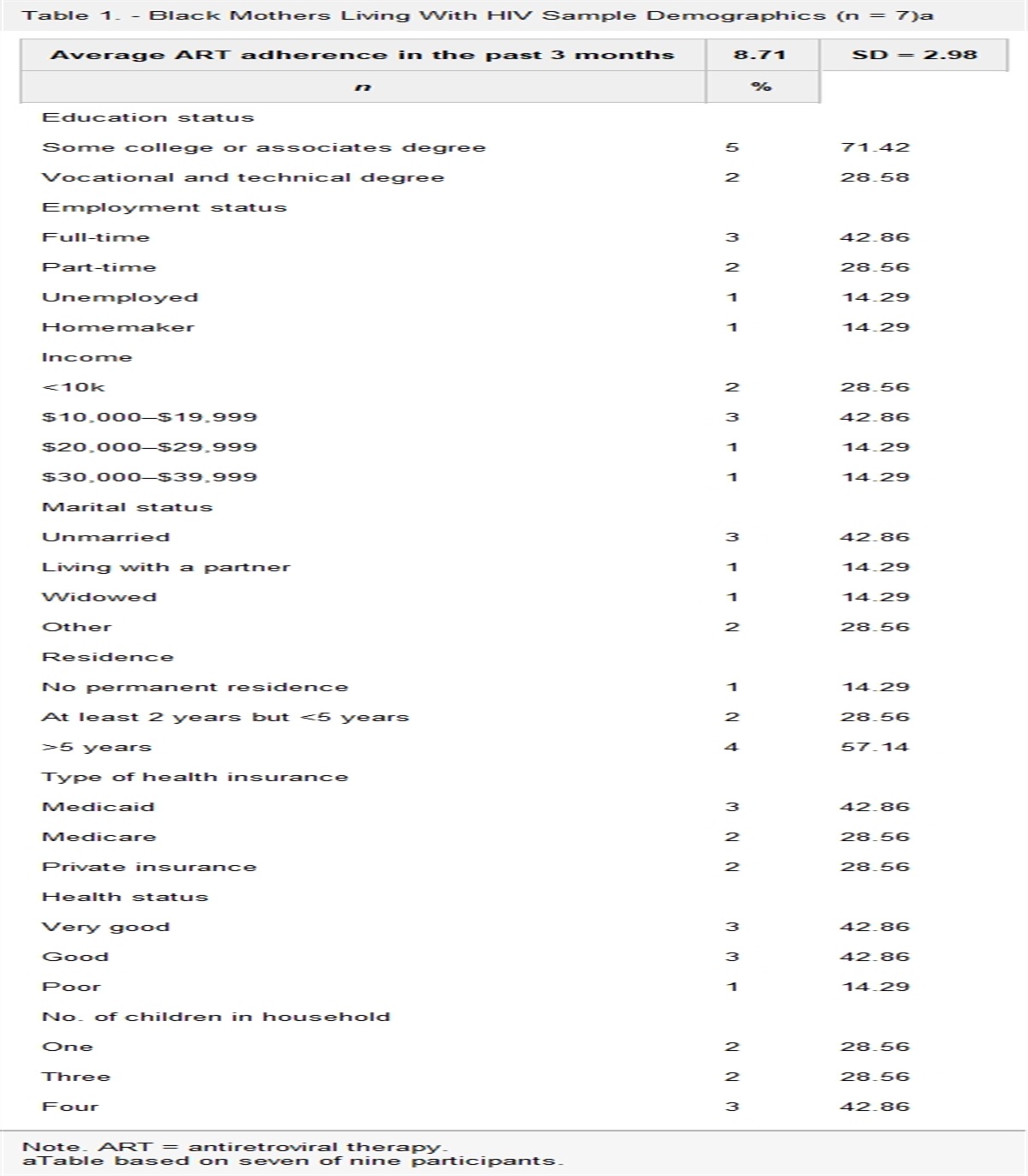 “We Take Care of Our Young, No Matter What,” Experiences of Engagement in HIV Care Among Black Mothers Parenting Dependent Children in Southwestern Pennsylvania: A Retrospective Descriptive Qualitative Study