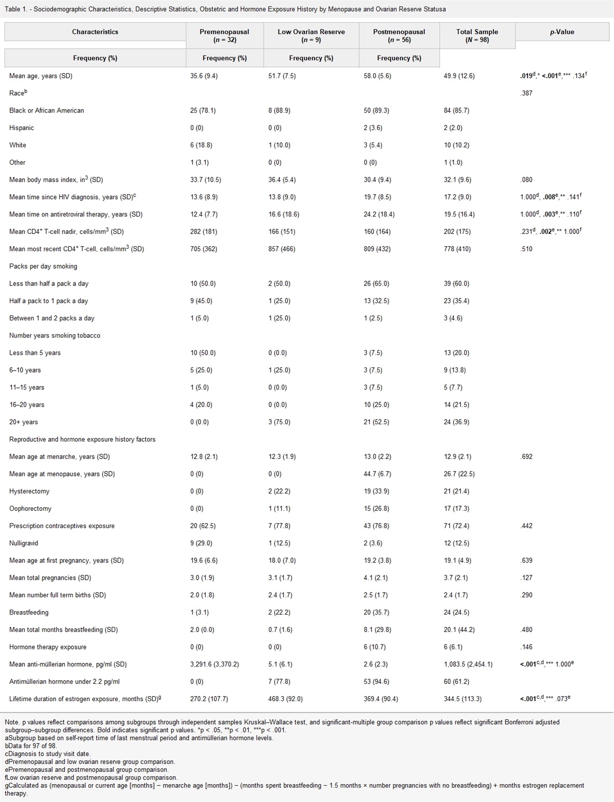 Symptoms, Lifetime Duration of Estrogen Exposure, and Ovarian Reserve Among Women Living With HIV: A Cross-Sectional Observational Study