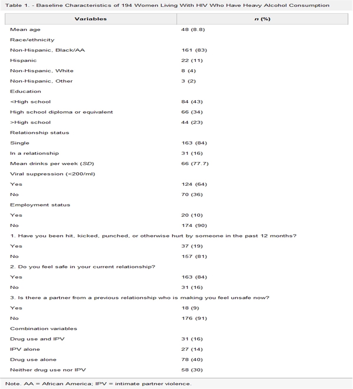 Associations of Intimate Partner Violence and Drug Use on Viral Suppression Among Women Living With HIV in South Florida: A Secondary Analysis