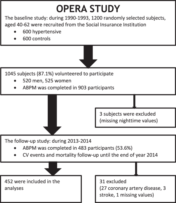 Non-dipping blood pressure pattern is associated with cardiovascular events in a 21-year follow-up study