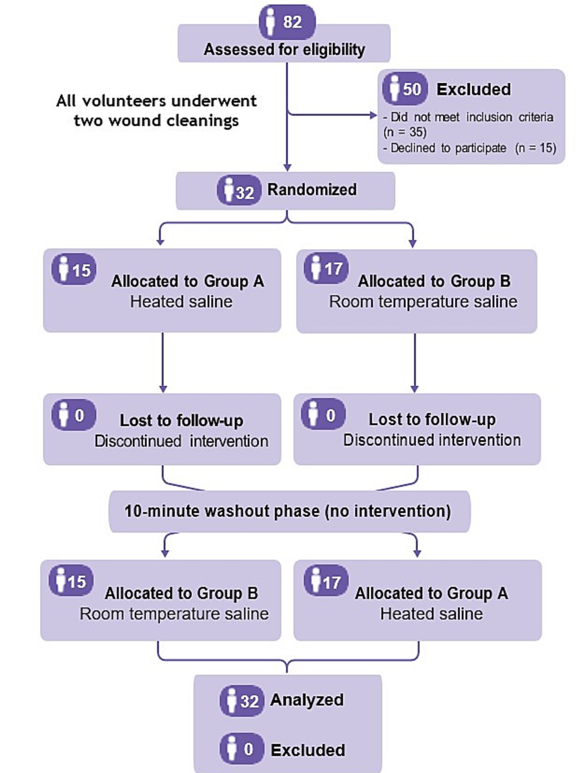 Effect of Heated Saline Solution on Pain Intensity, Wound Bed Temperature, and Comfort during Chronic Wound Dressing Changes: Crossover Randomized Clinical Trial