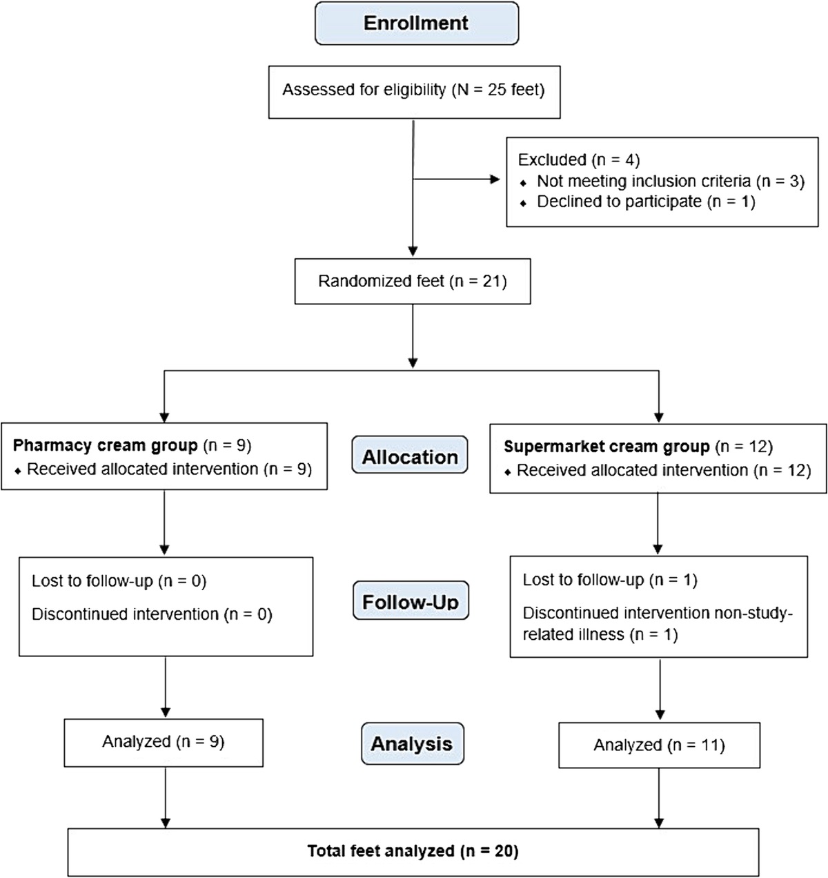 Randomized Double-blind Cost-effectiveness Comparison of Two 10% Urea Creams in Patients with Diabetic Foot Syndrome