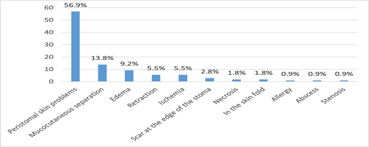 The Effect of Stoma Site Marking on Stomal Complications: A Long-term Retrospective Study