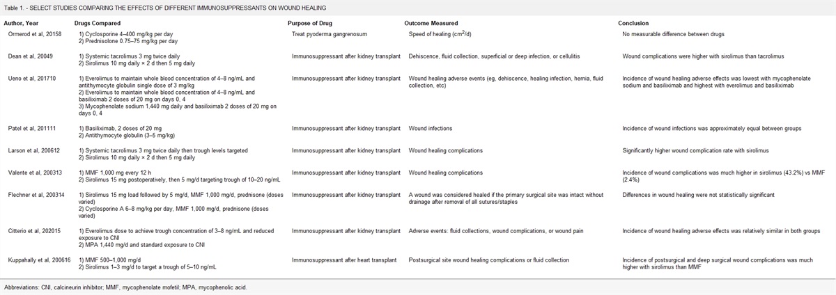 Examining the Association between Immunosuppressants and Wound Healing: A Narrative Review