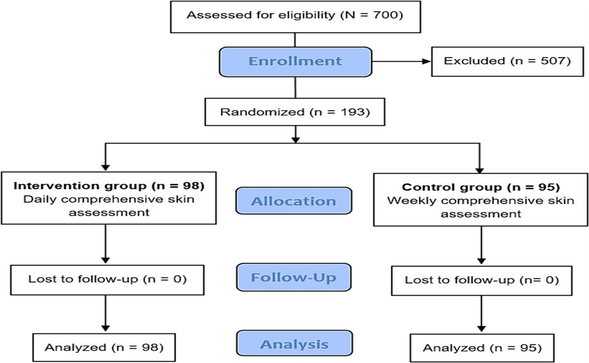 Everyday Prevention: The Impact of Daily Comprehensive Skin Assessments on Pressure Injury Healing in the General ICU