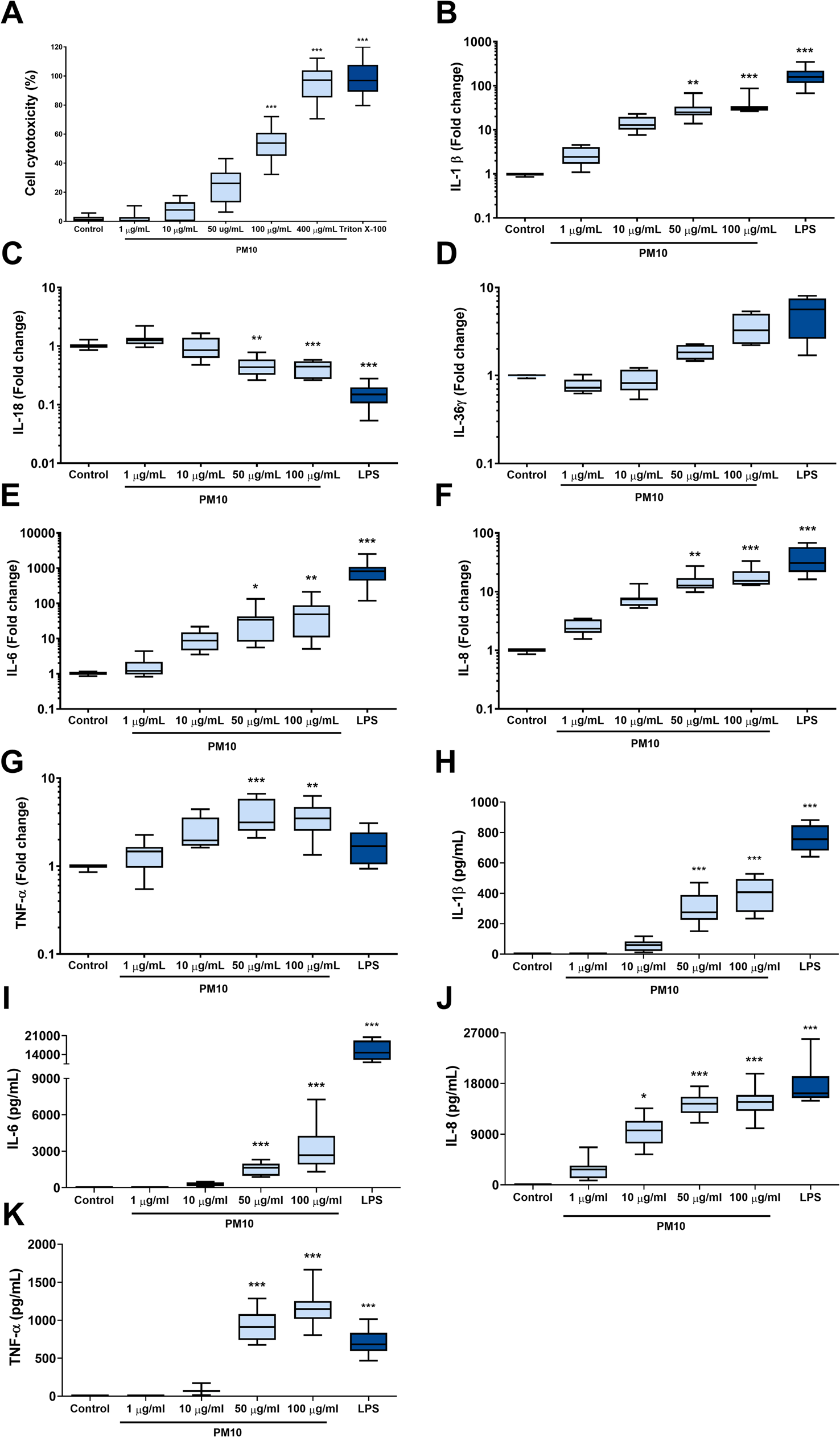 Coarse particulate matter (PM10) induce an inflammatory response through the NLRP3 activation