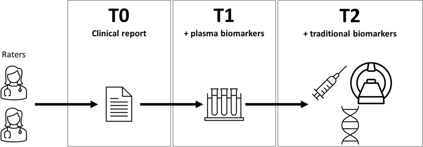Plasma biomarkers increase diagnostic confidence in patients with Alzheimer’s disease or frontotemporal lobar degeneration