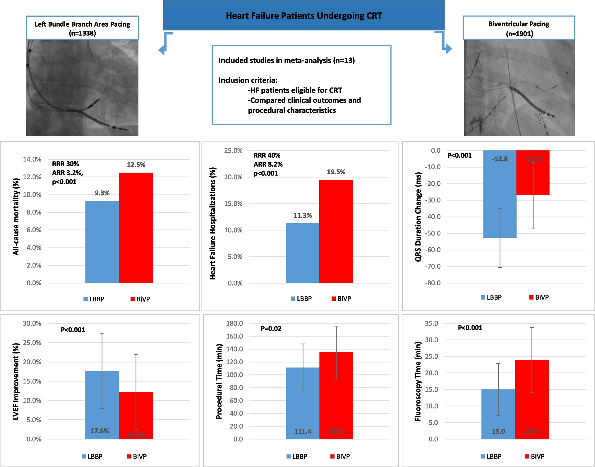 Improved all-cause mortality with left bundle branch area pacing compared to biventricular pacing in cardiac resynchronization therapy: a meta-analysis