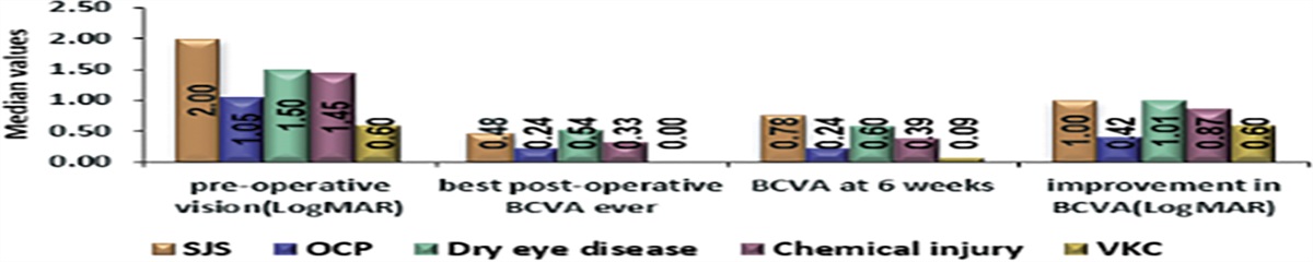 Visual outcome and postoperative complications of cataract surgery in patients with ocular surface disorders