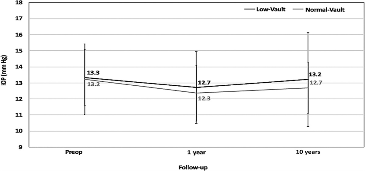 Ten-year follow-up of posterior chamber phakic intraocular lens with central port design in patients with low and normal vault