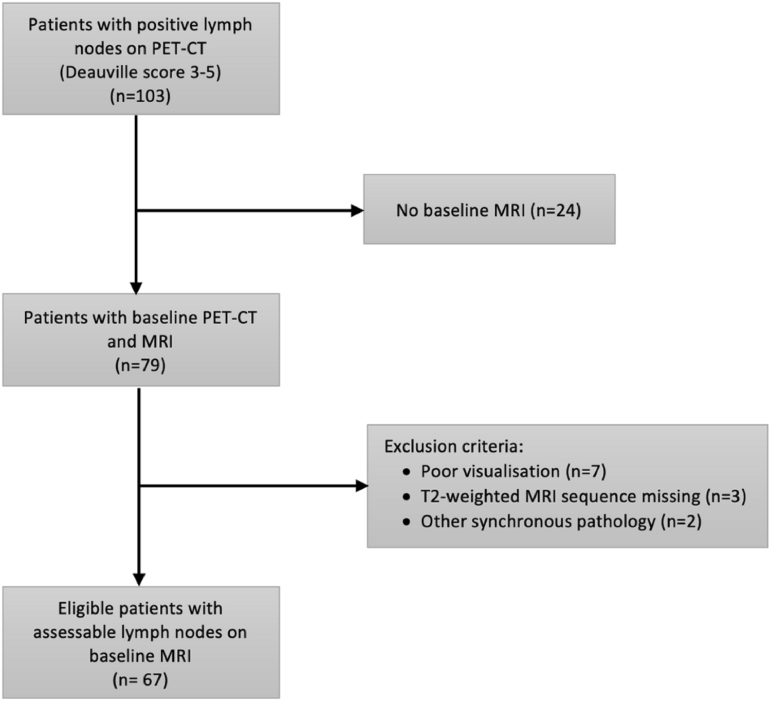 MRI morphological characteristics of lymph nodes in anal squamous cell carcinoma