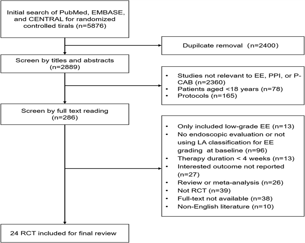 Comparative Efficacy of P-CAB vs Proton Pump Inhibitors for Grade C/D Esophagitis: A Systematic Review and Network Meta-analysis