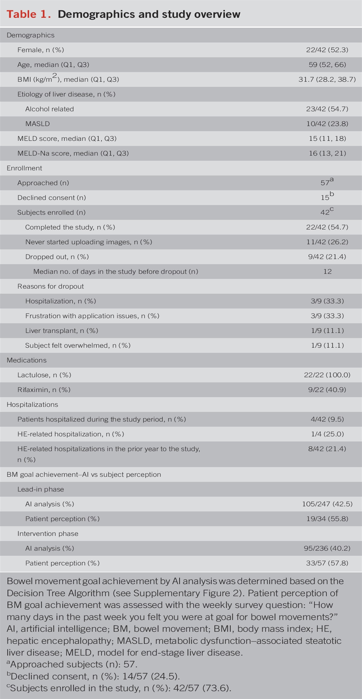 Artificial Intelligence–Enabled Stool Analysis for Lactulose Titration Assistance in Hepatic Encephalopathy Through a Smartphone Application