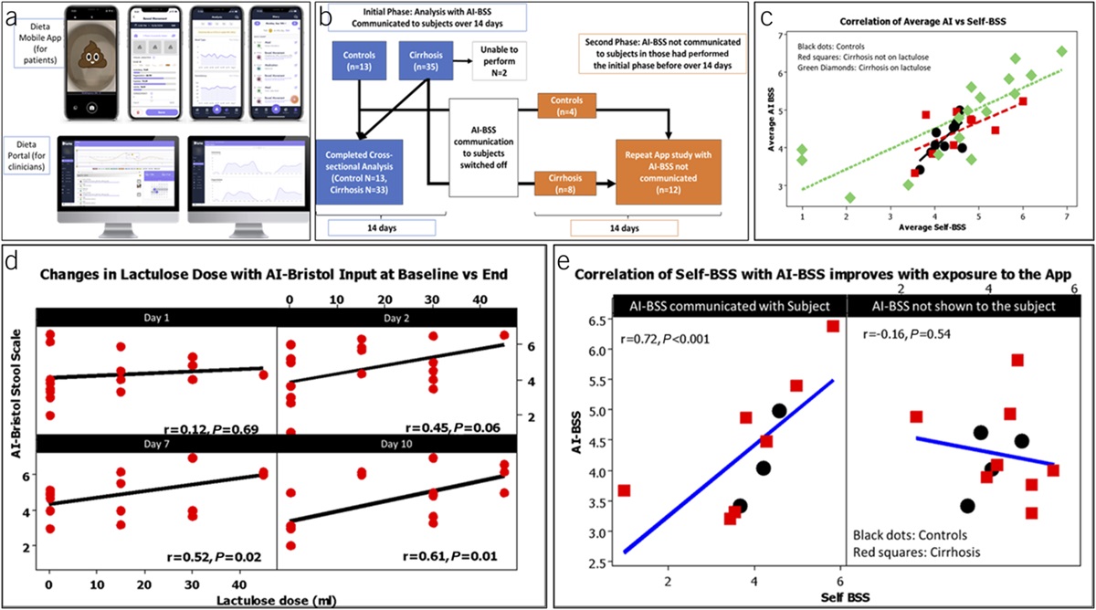 Artificial Intelligence Evaluation of Stool Quality Guides Management of Hepatic Encephalopathy Using a Smartphone App