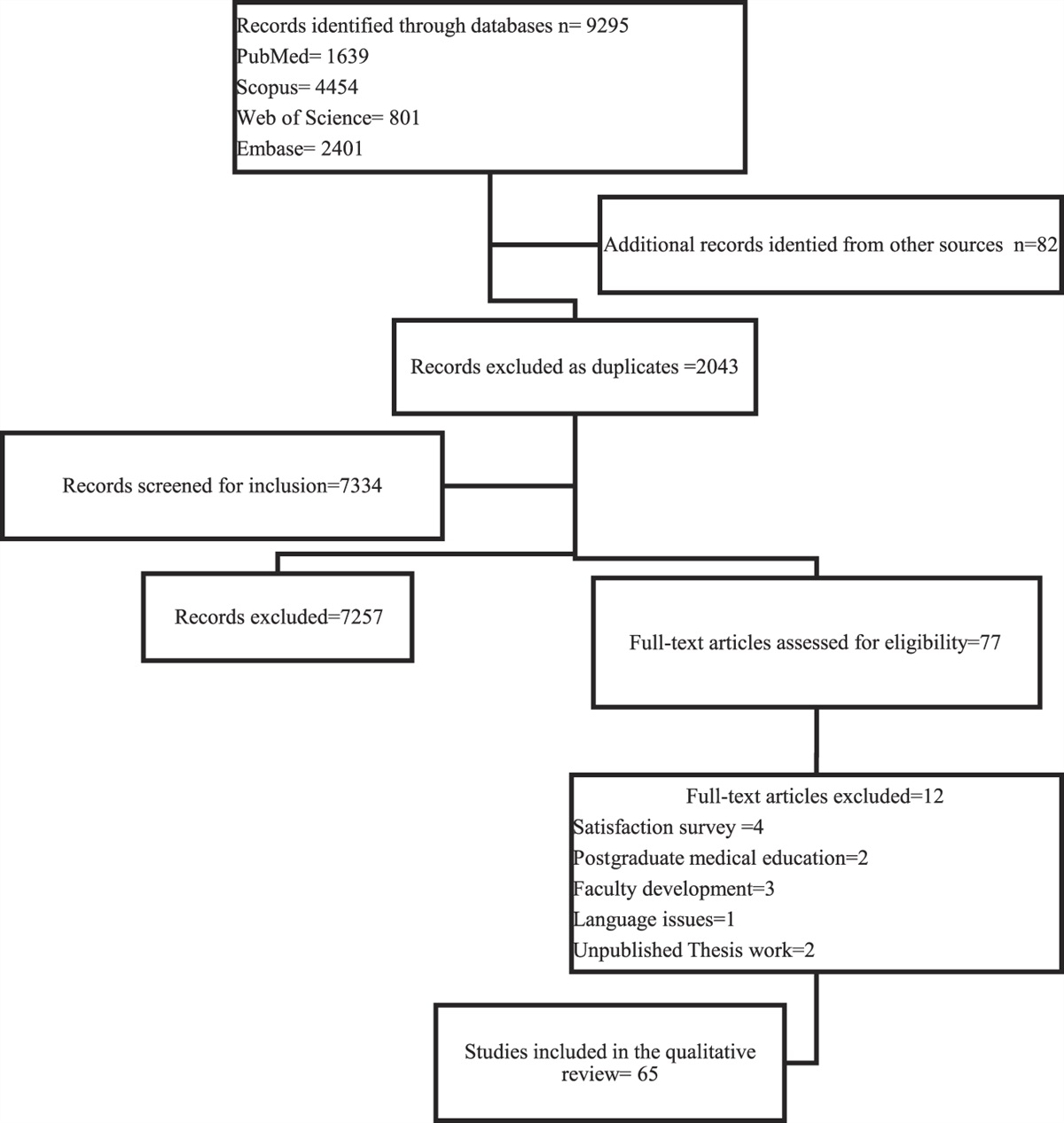 The Status Quo of Continuing Medical Education in South-East Asia and Eastern Mediterranean Regions: A Scoping Review of 33 Countries