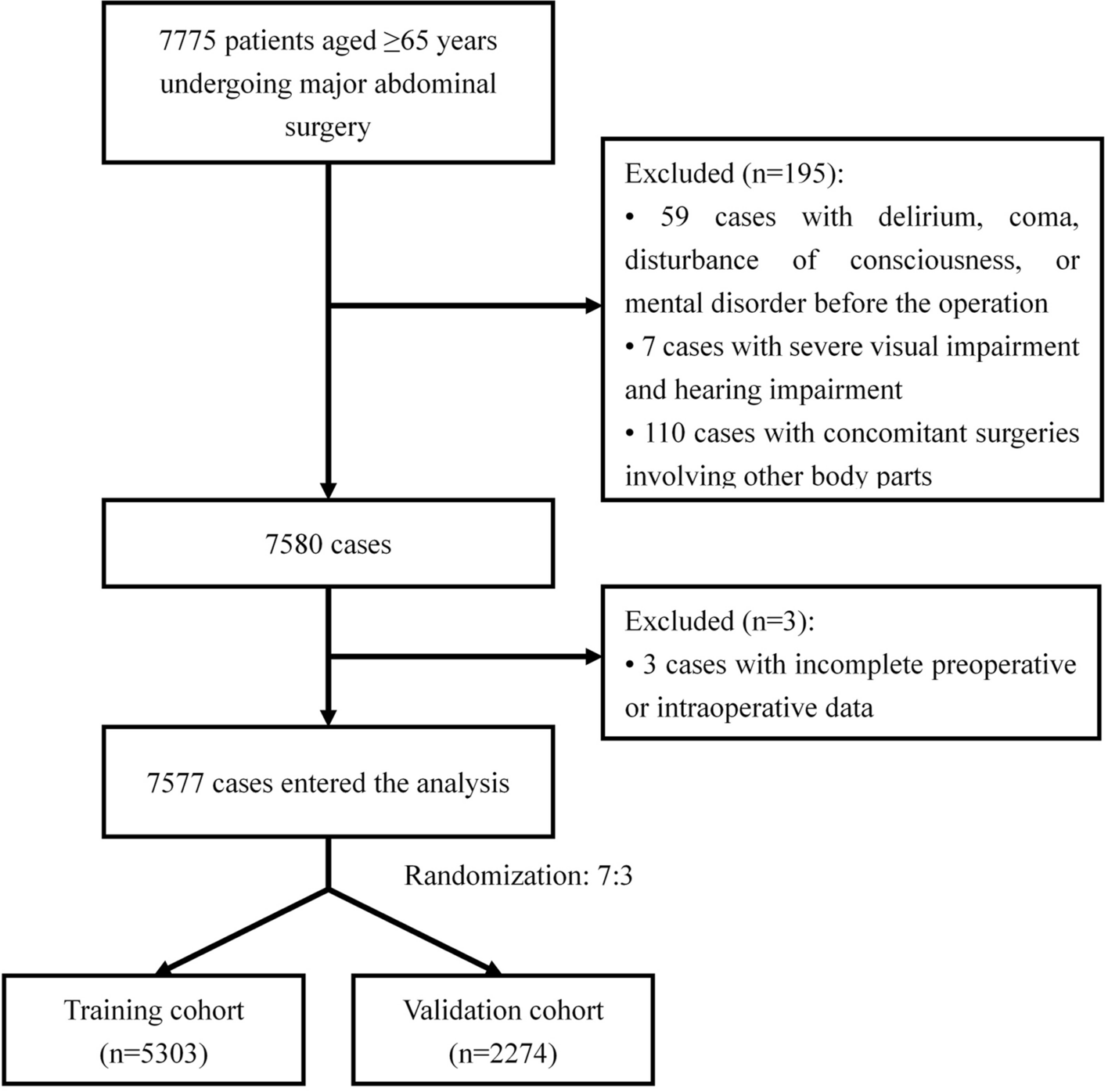 Development and validation of a nomogram to predict postoperative delirium in older patients after major abdominal surgery: a retrospective case-control study