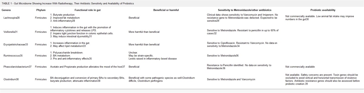 Microbiome and Abdominopelvic Radiotherapy Related Chronic Enteritis: A Microbiome-based Mechanistic Role of Probiotics and Antibiotics