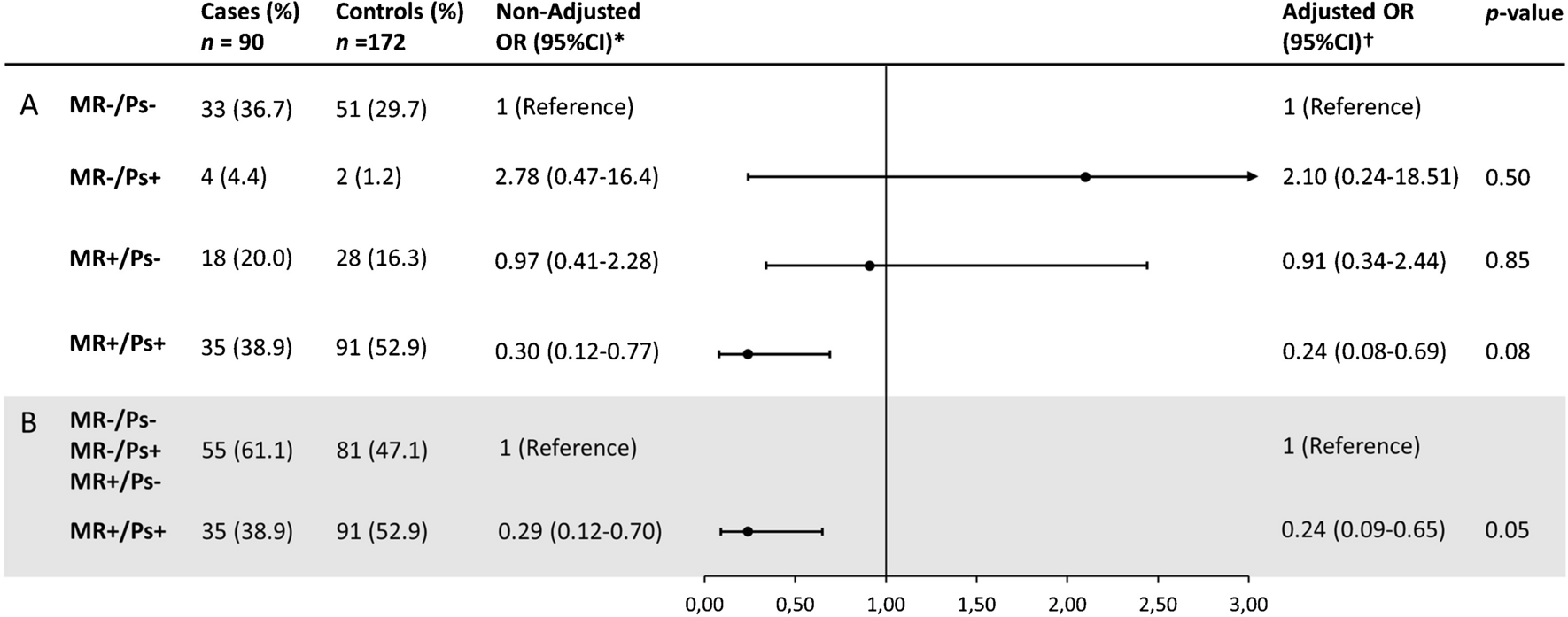 Impact of antibiotic prophylaxis in second-stage surgery in joint prosthesis infection treated with two-stage exchange. A multicenter case–control study