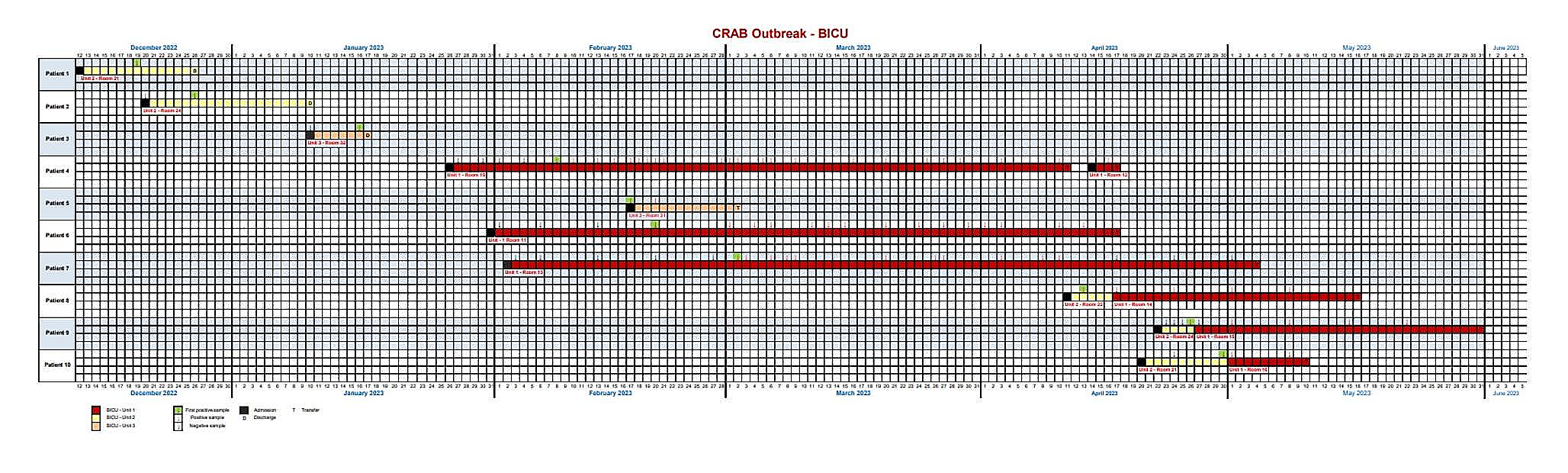 Evolution, control and success of combination therapy with Ampicilin-sulbactam/Ceftazidime-Avibactam during a Carbapenem-Resistant Acinetobacter baumannii outbreak in burn Intensive Care Unit